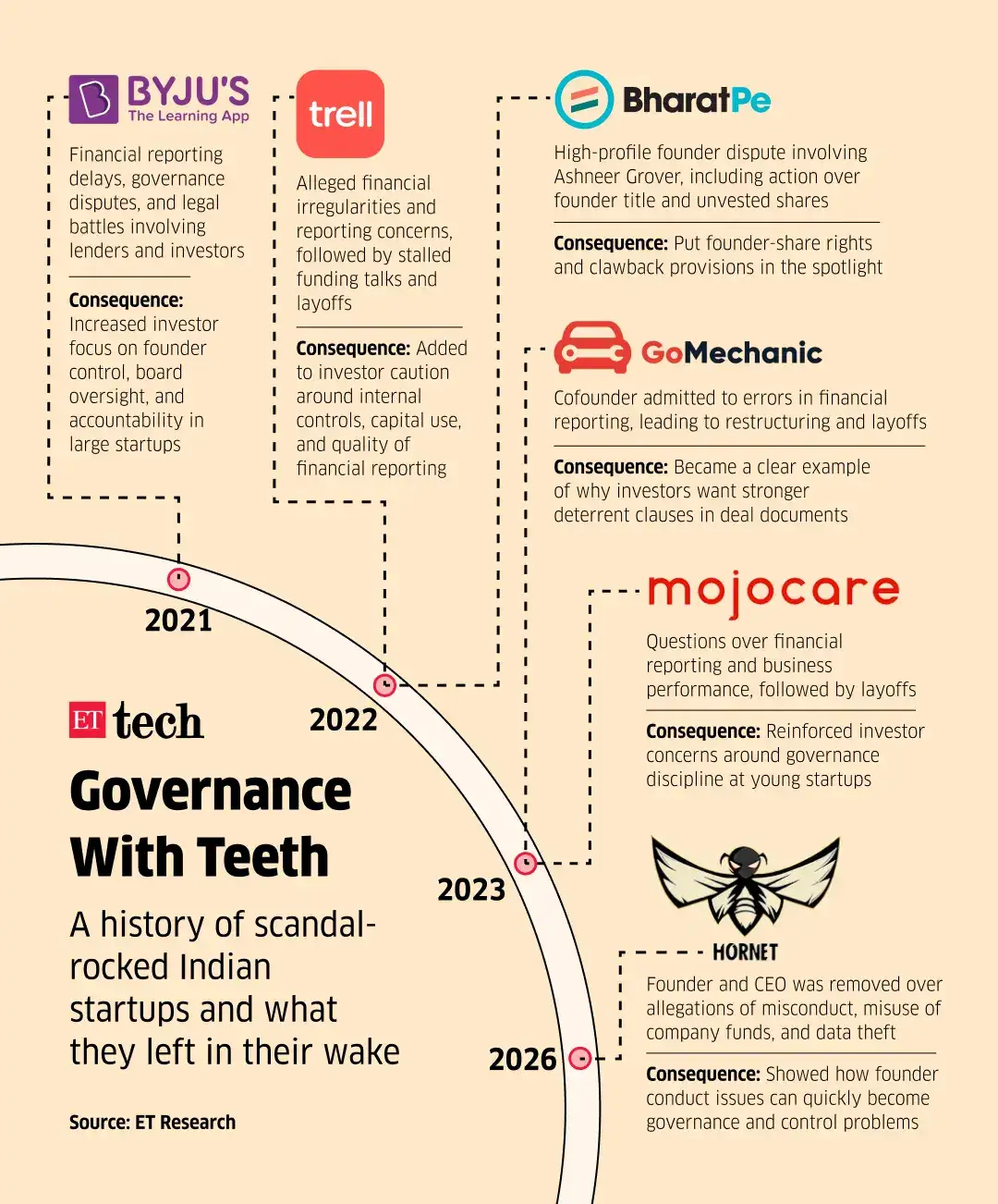 Startup Scandals